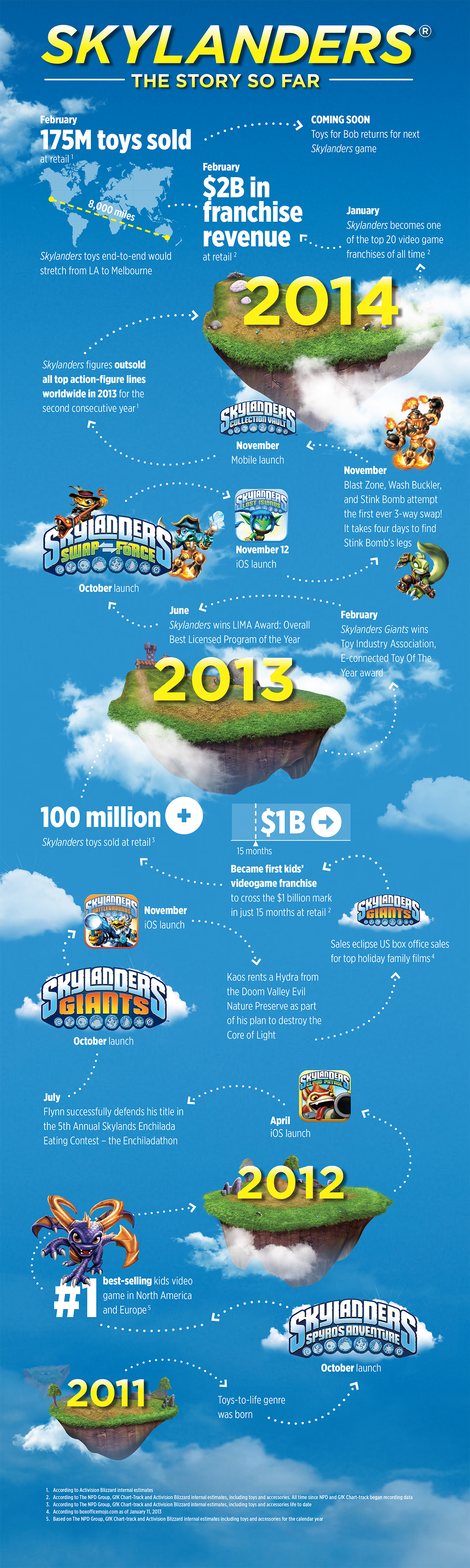 Skylanders_Franchise_Infographic_Final_MedRes